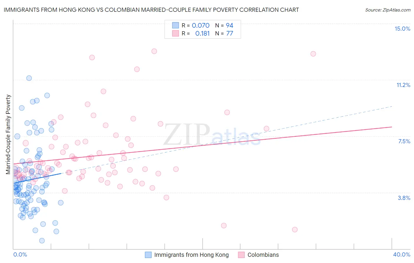 Immigrants from Hong Kong vs Colombian Married-Couple Family Poverty