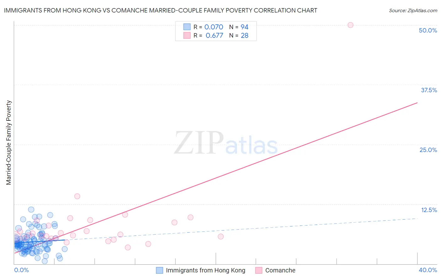 Immigrants from Hong Kong vs Comanche Married-Couple Family Poverty