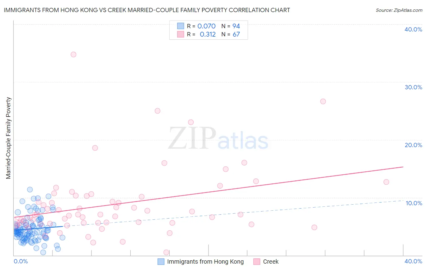 Immigrants from Hong Kong vs Creek Married-Couple Family Poverty