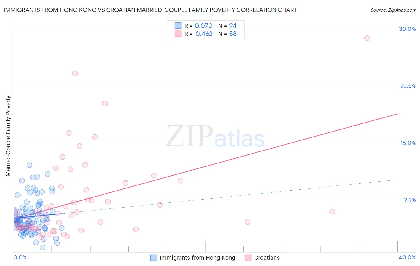 Immigrants from Hong Kong vs Croatian Married-Couple Family Poverty