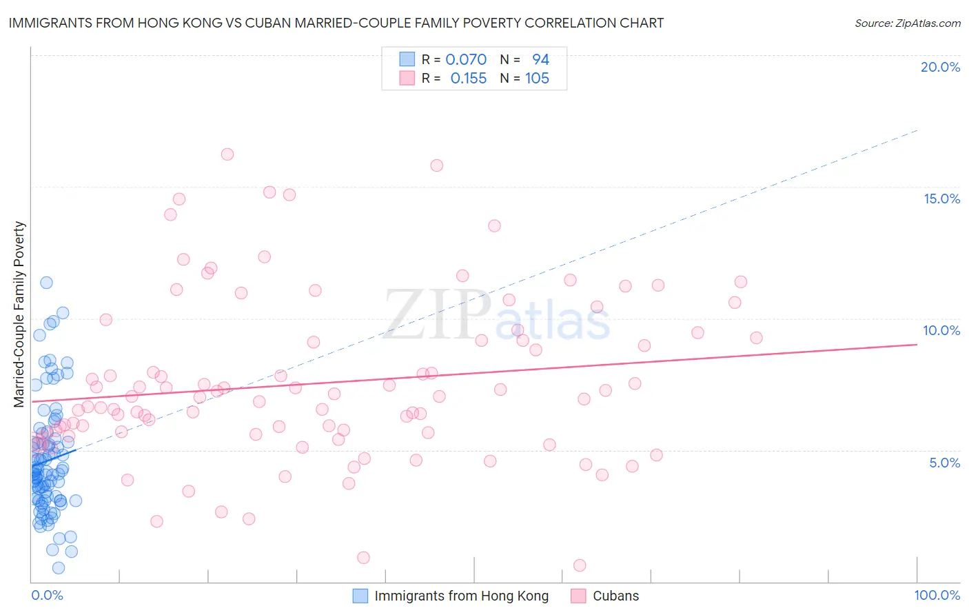 Immigrants from Hong Kong vs Cuban Married-Couple Family Poverty