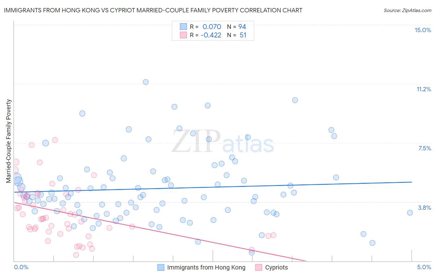 Immigrants from Hong Kong vs Cypriot Married-Couple Family Poverty