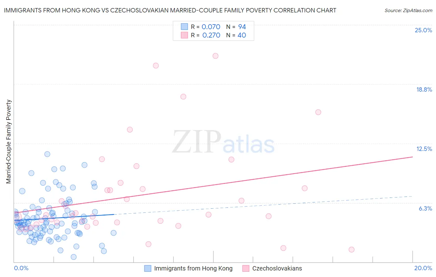 Immigrants from Hong Kong vs Czechoslovakian Married-Couple Family Poverty