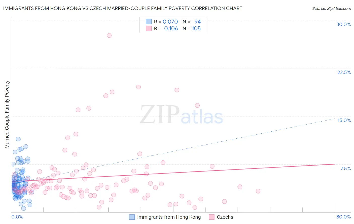 Immigrants from Hong Kong vs Czech Married-Couple Family Poverty