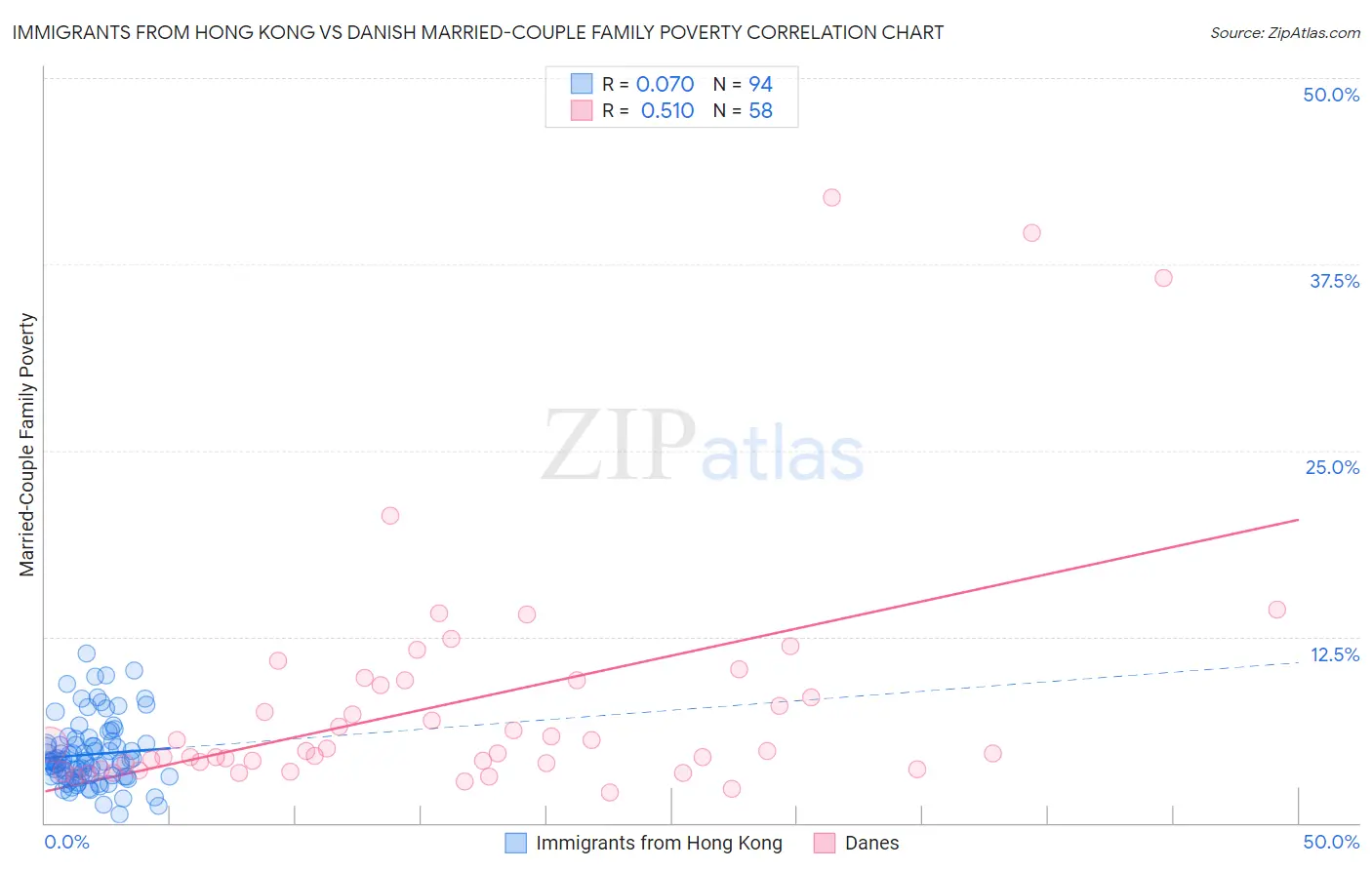 Immigrants from Hong Kong vs Danish Married-Couple Family Poverty