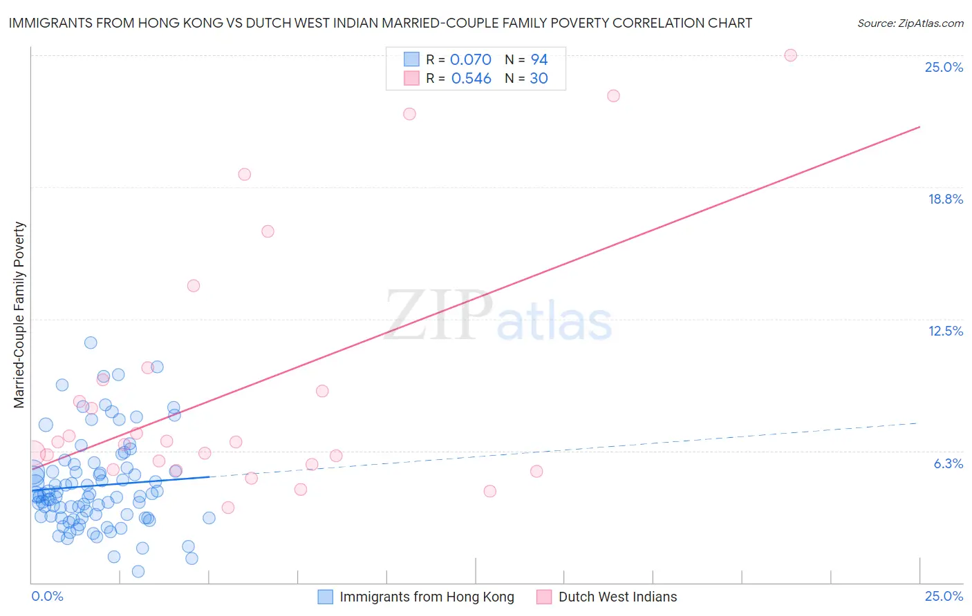 Immigrants from Hong Kong vs Dutch West Indian Married-Couple Family Poverty