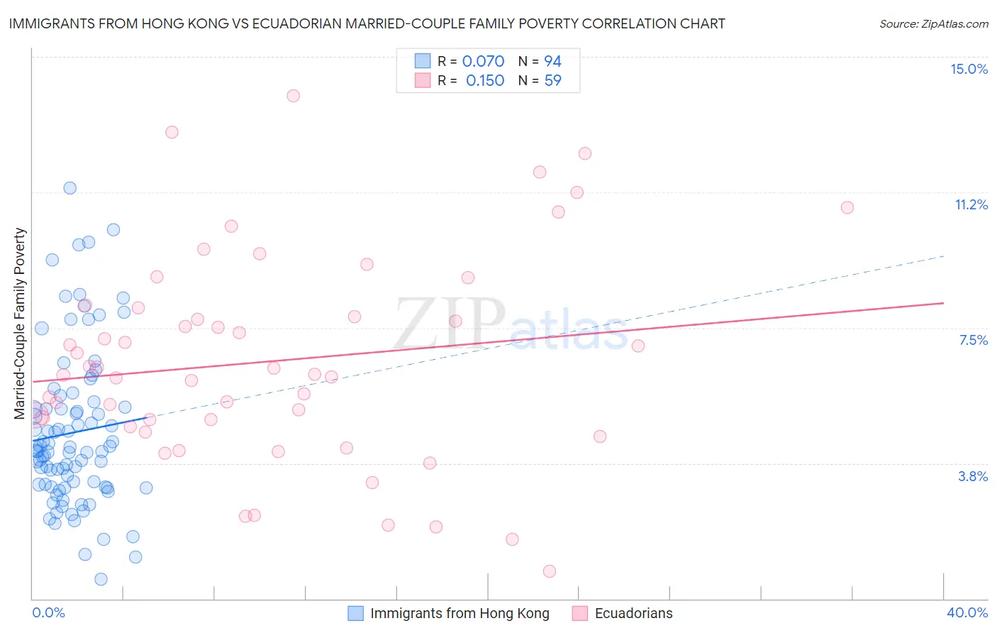 Immigrants from Hong Kong vs Ecuadorian Married-Couple Family Poverty
