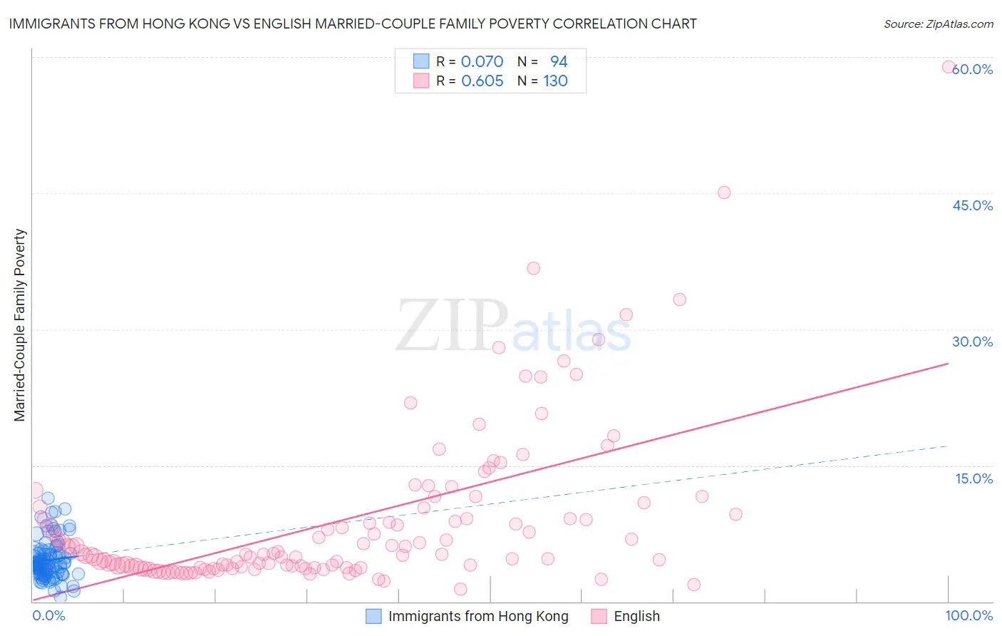 Immigrants from Hong Kong vs English Married-Couple Family Poverty