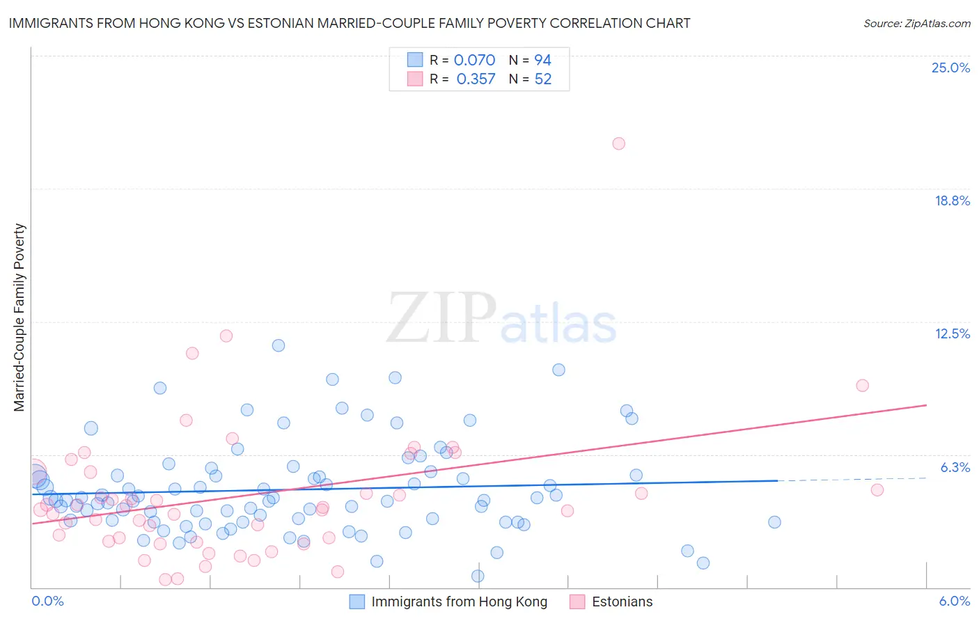Immigrants from Hong Kong vs Estonian Married-Couple Family Poverty