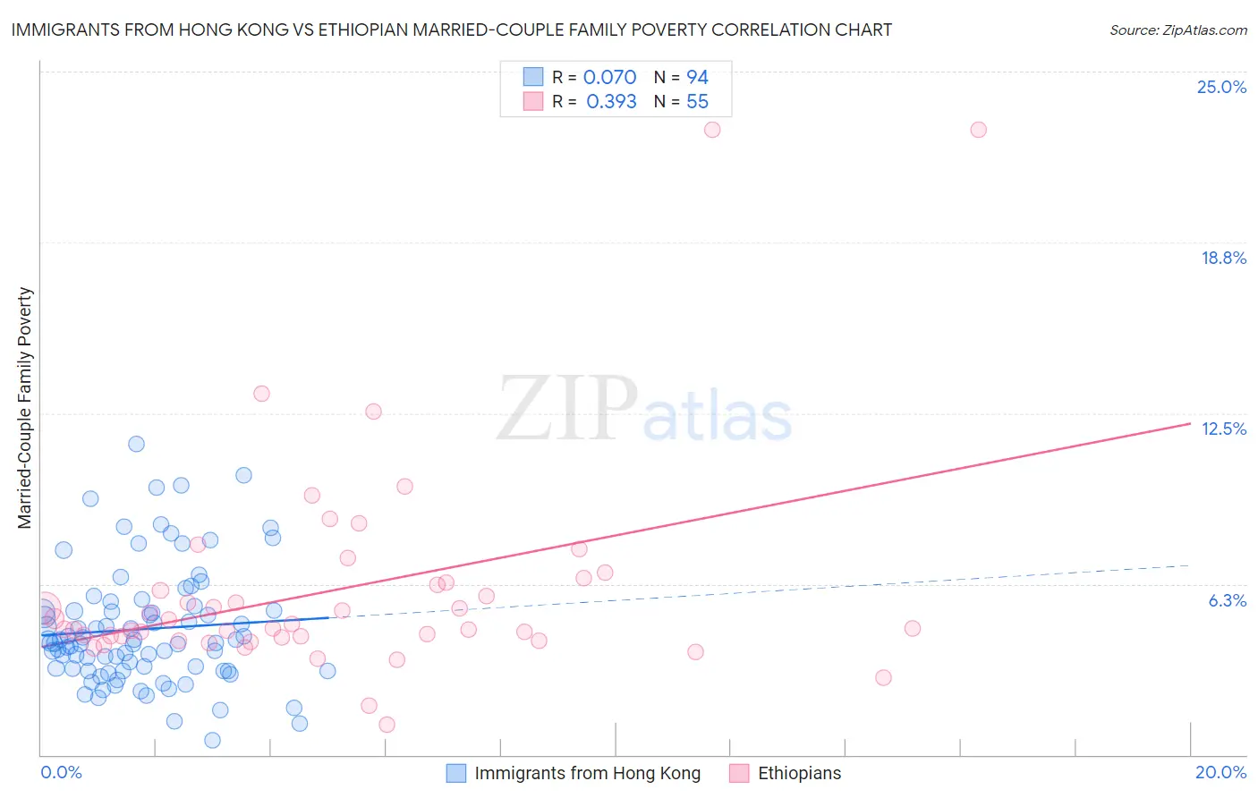 Immigrants from Hong Kong vs Ethiopian Married-Couple Family Poverty