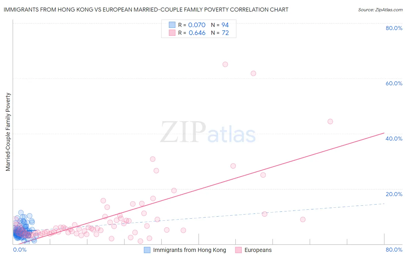 Immigrants from Hong Kong vs European Married-Couple Family Poverty