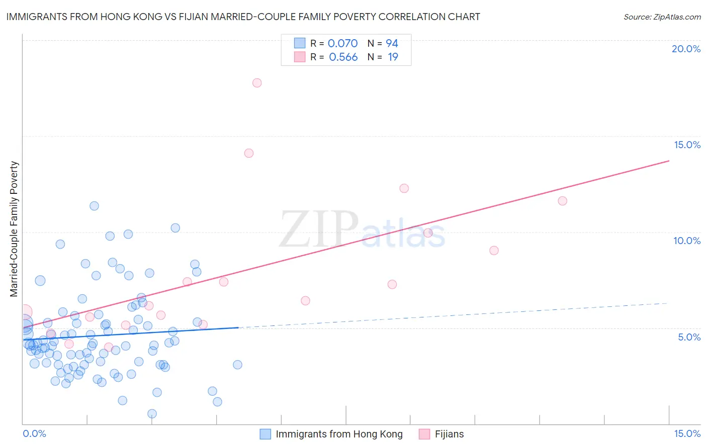 Immigrants from Hong Kong vs Fijian Married-Couple Family Poverty