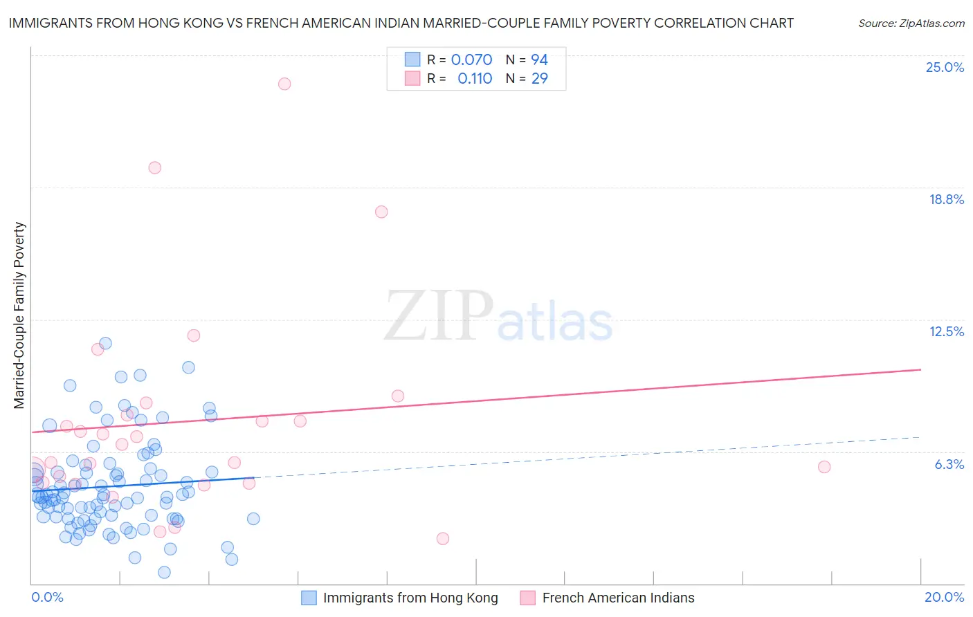 Immigrants from Hong Kong vs French American Indian Married-Couple Family Poverty