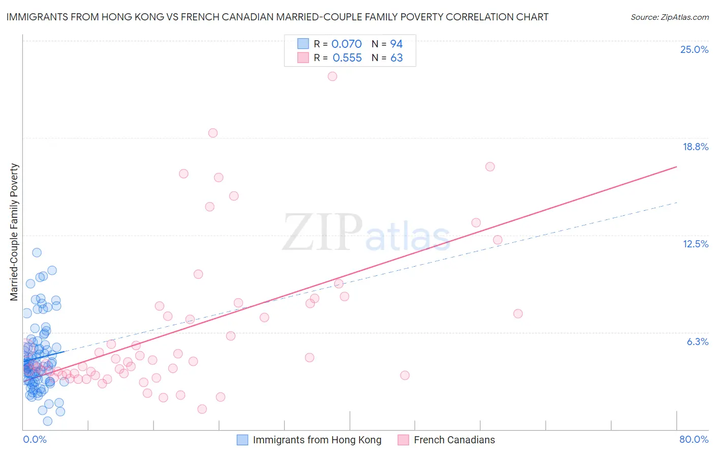 Immigrants from Hong Kong vs French Canadian Married-Couple Family Poverty