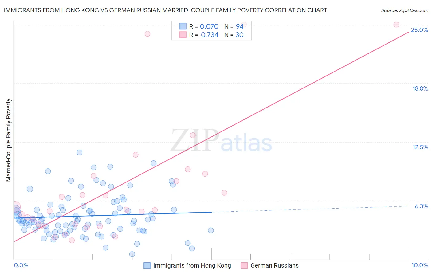 Immigrants from Hong Kong vs German Russian Married-Couple Family Poverty