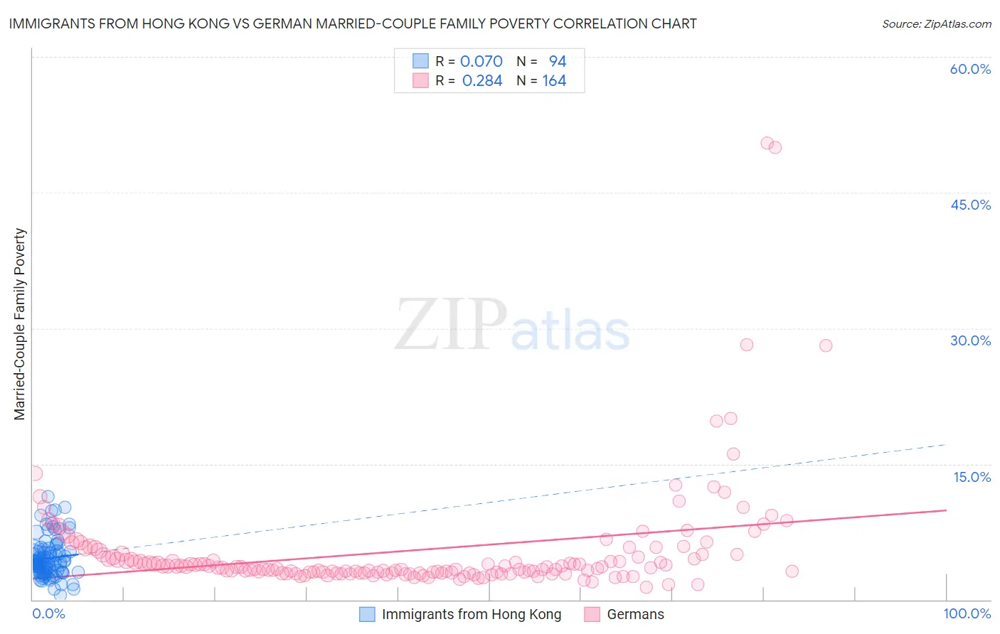 Immigrants from Hong Kong vs German Married-Couple Family Poverty