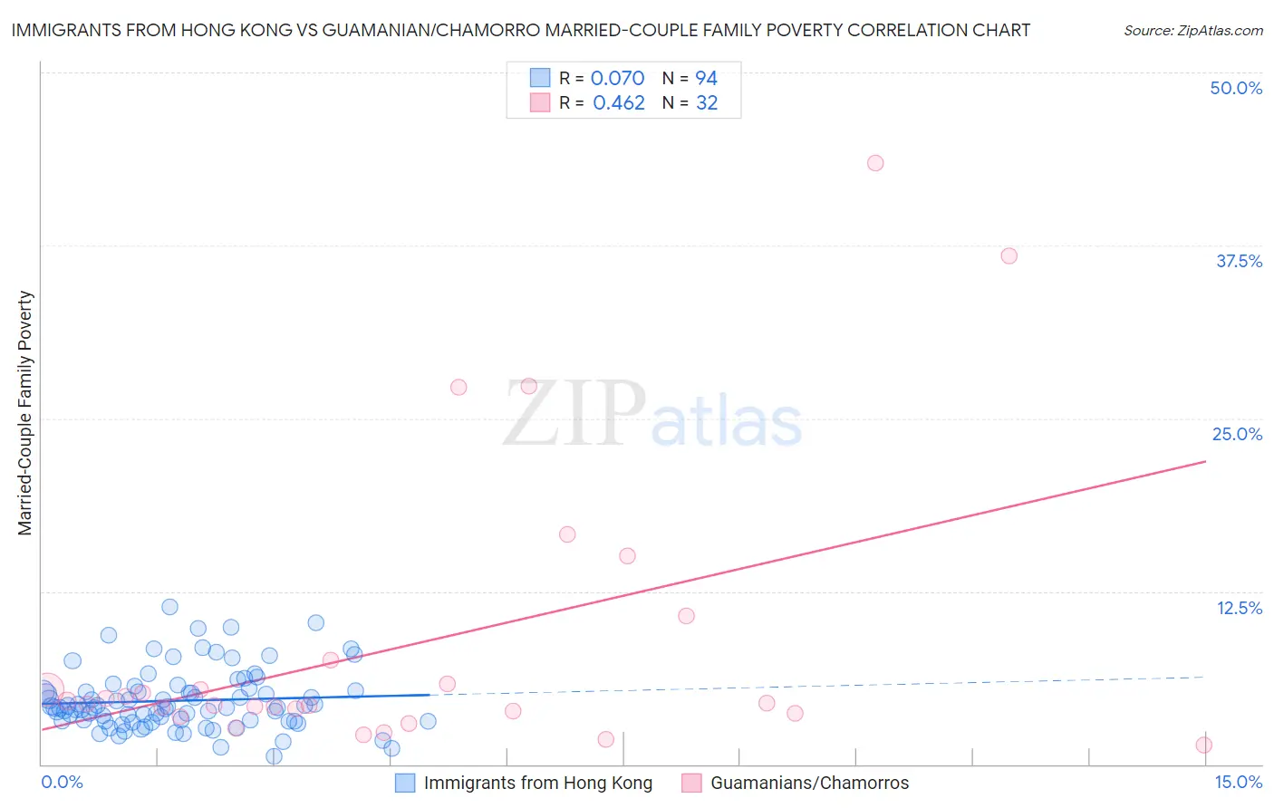 Immigrants from Hong Kong vs Guamanian/Chamorro Married-Couple Family Poverty