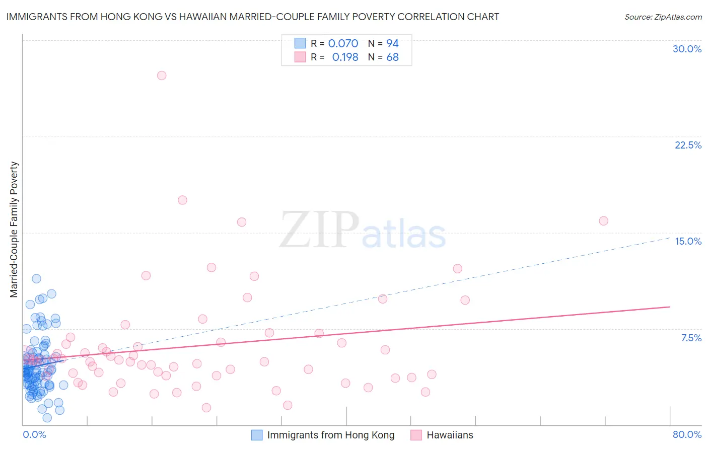 Immigrants from Hong Kong vs Hawaiian Married-Couple Family Poverty
