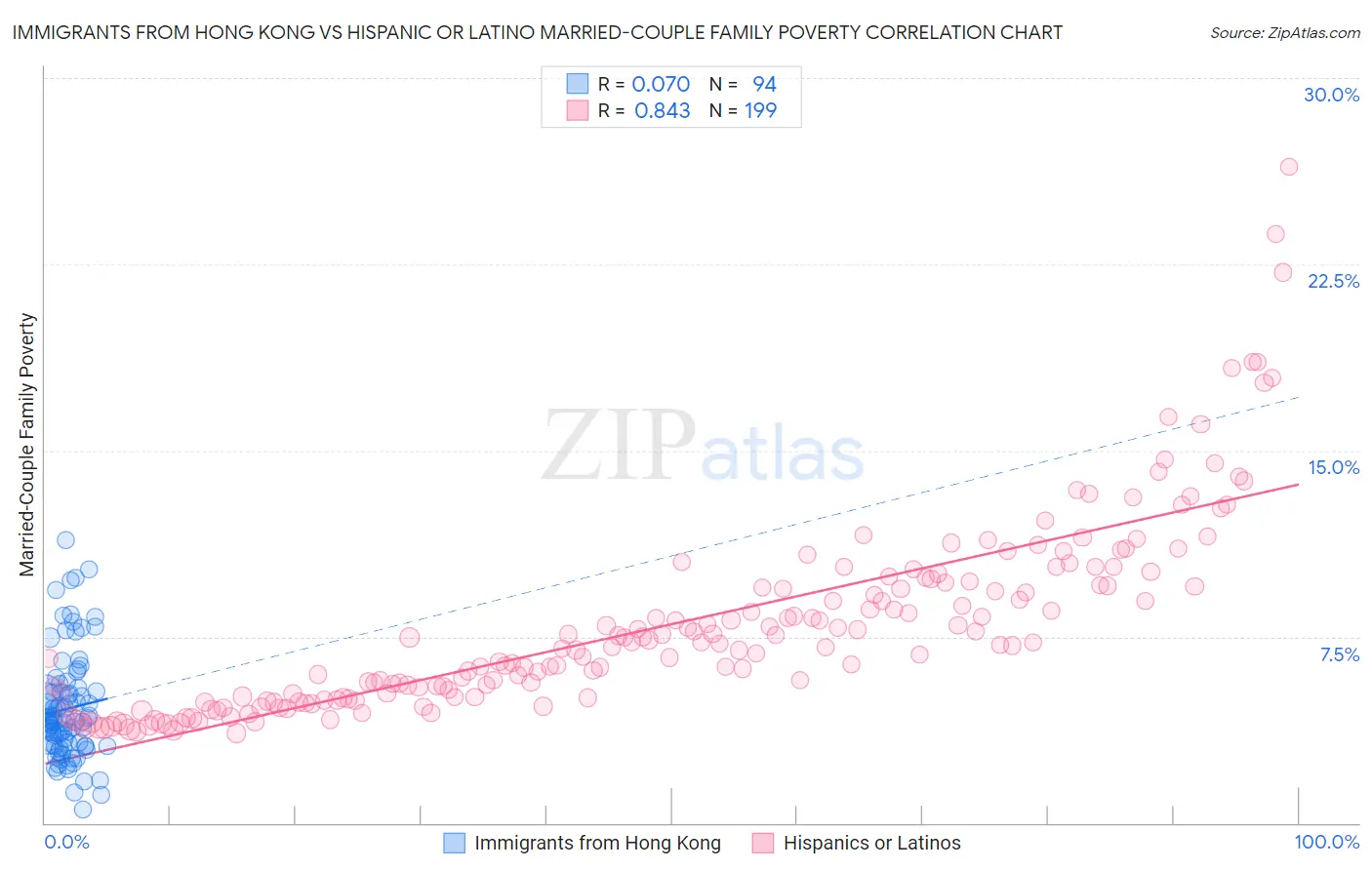 Immigrants from Hong Kong vs Hispanic or Latino Married-Couple Family Poverty