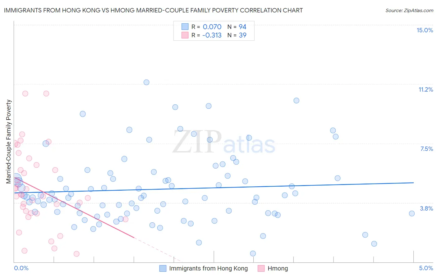 Immigrants from Hong Kong vs Hmong Married-Couple Family Poverty