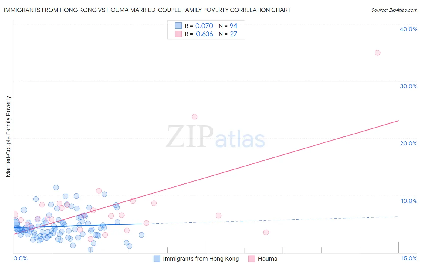Immigrants from Hong Kong vs Houma Married-Couple Family Poverty