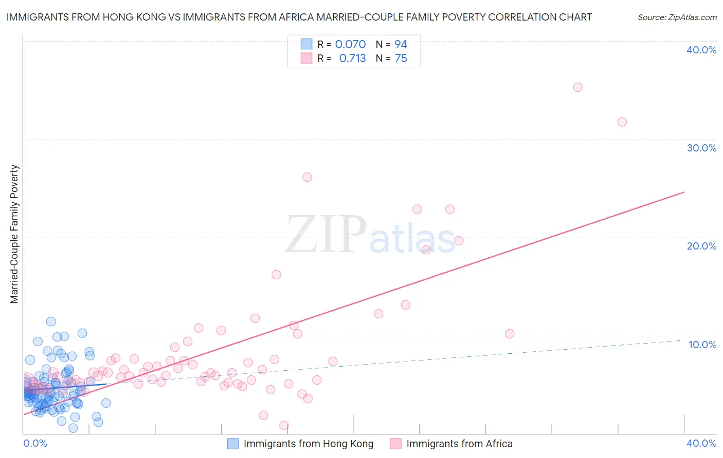 Immigrants from Hong Kong vs Immigrants from Africa Married-Couple Family Poverty