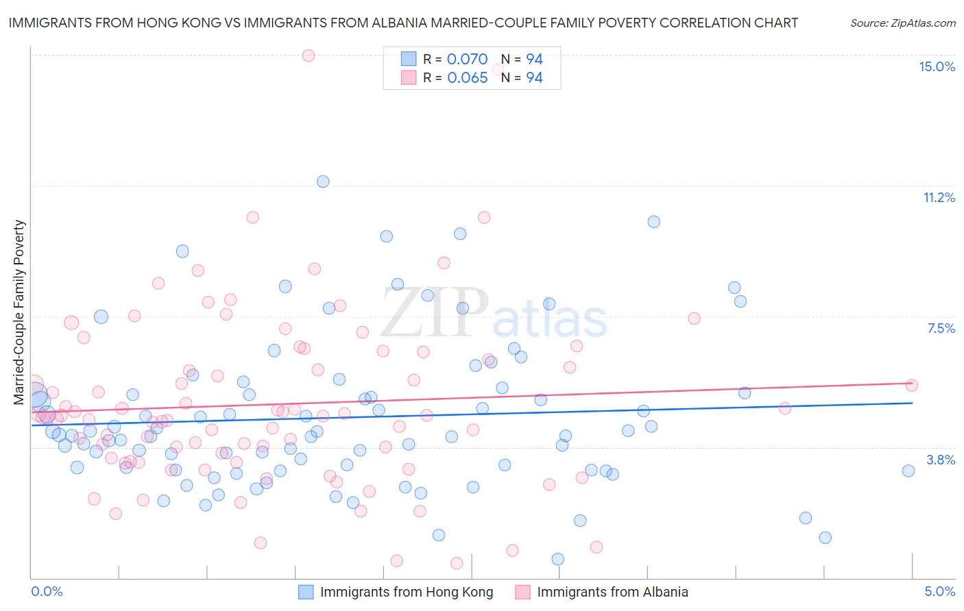 Immigrants from Hong Kong vs Immigrants from Albania Married-Couple Family Poverty