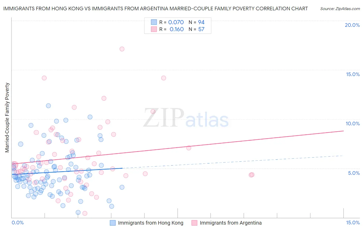 Immigrants from Hong Kong vs Immigrants from Argentina Married-Couple Family Poverty