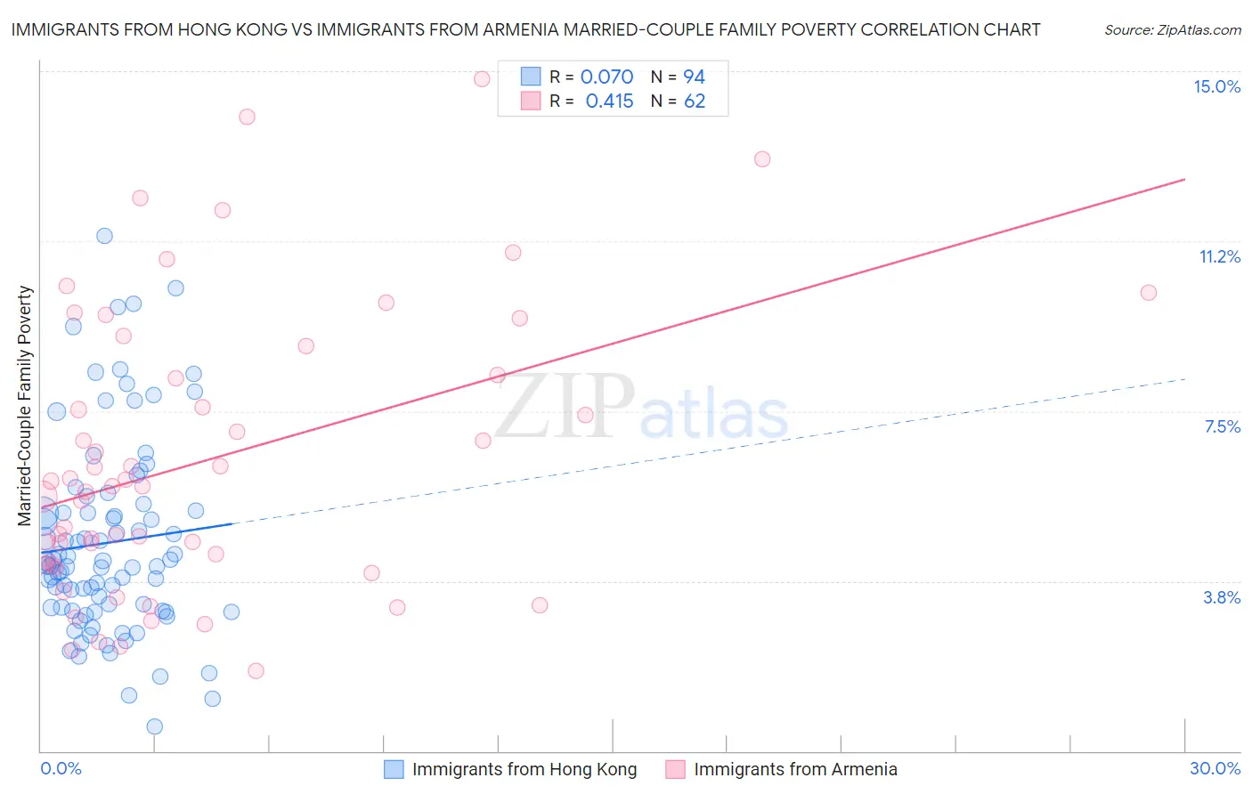 Immigrants from Hong Kong vs Immigrants from Armenia Married-Couple Family Poverty
