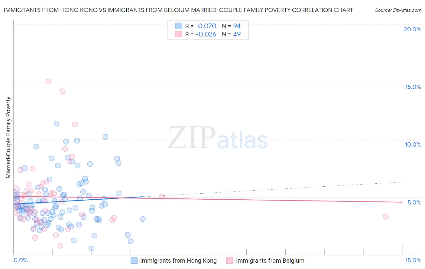 Immigrants from Hong Kong vs Immigrants from Belgium Married-Couple Family Poverty