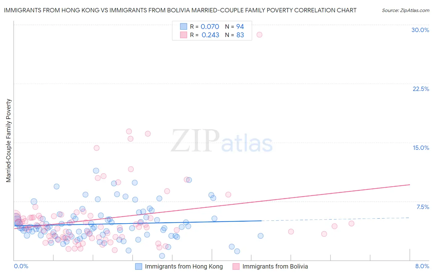 Immigrants from Hong Kong vs Immigrants from Bolivia Married-Couple Family Poverty