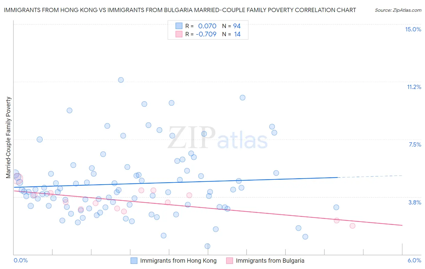 Immigrants from Hong Kong vs Immigrants from Bulgaria Married-Couple Family Poverty