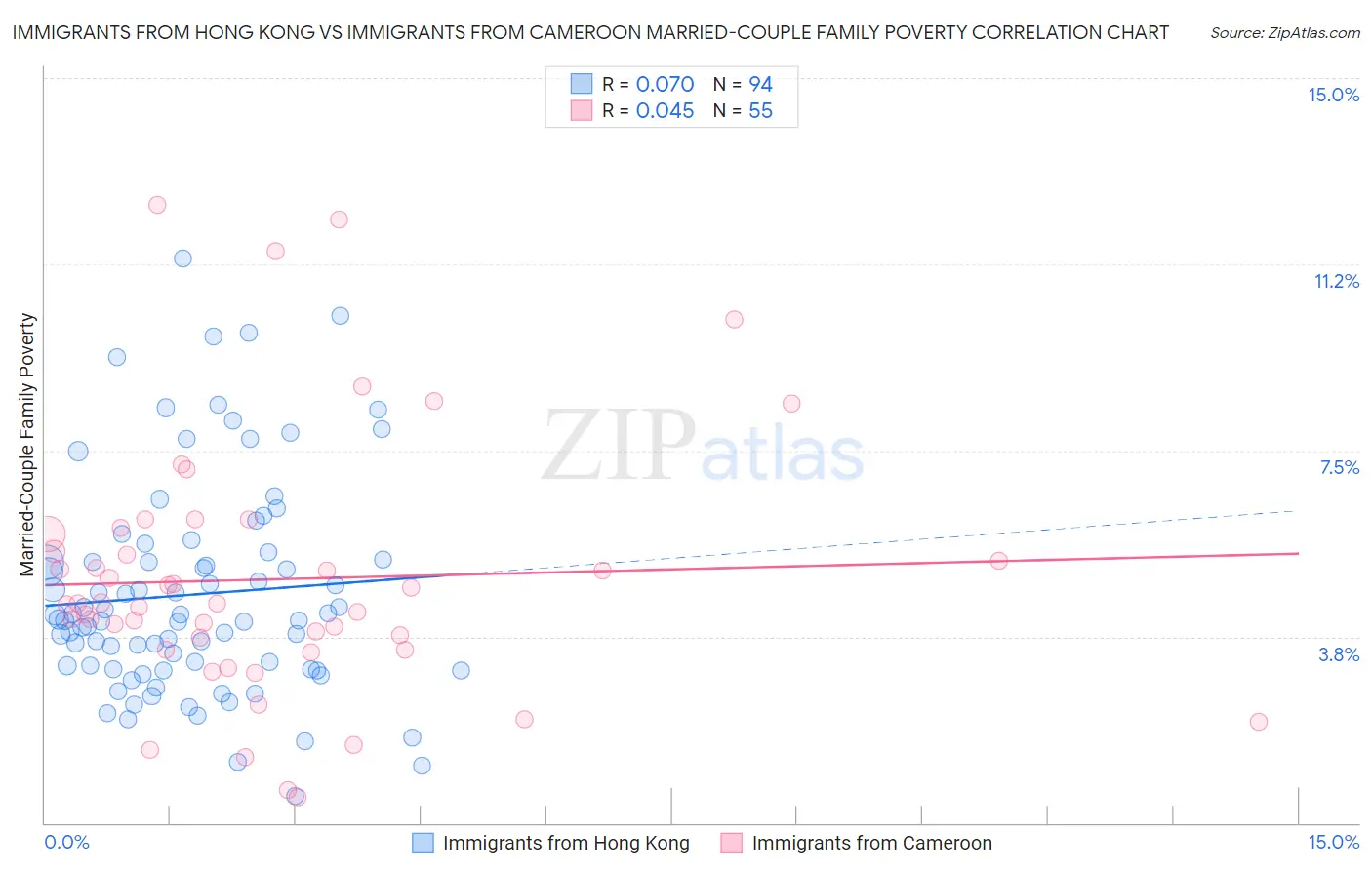 Immigrants from Hong Kong vs Immigrants from Cameroon Married-Couple Family Poverty