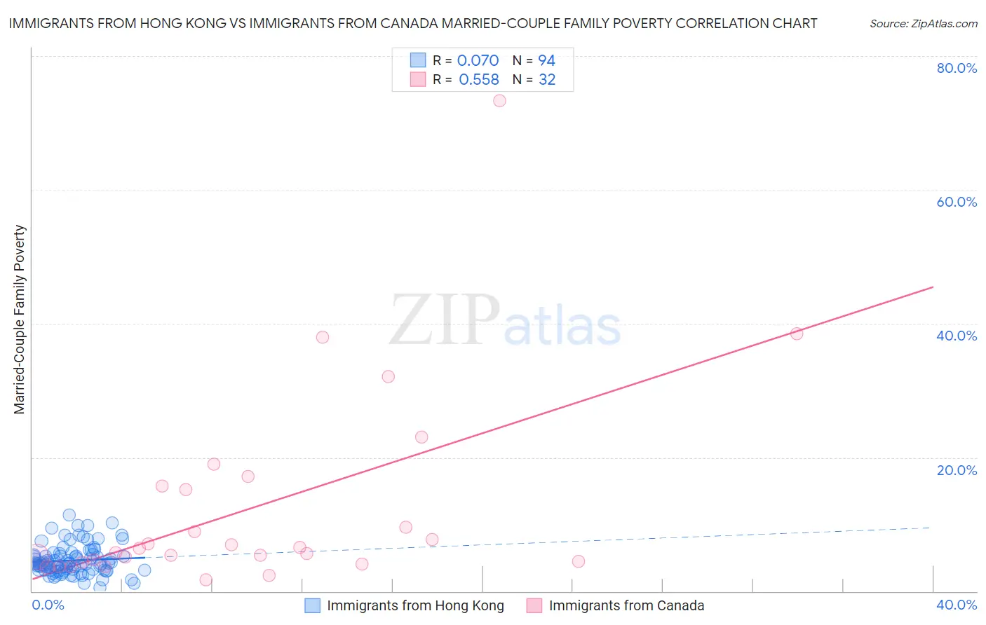Immigrants from Hong Kong vs Immigrants from Canada Married-Couple Family Poverty