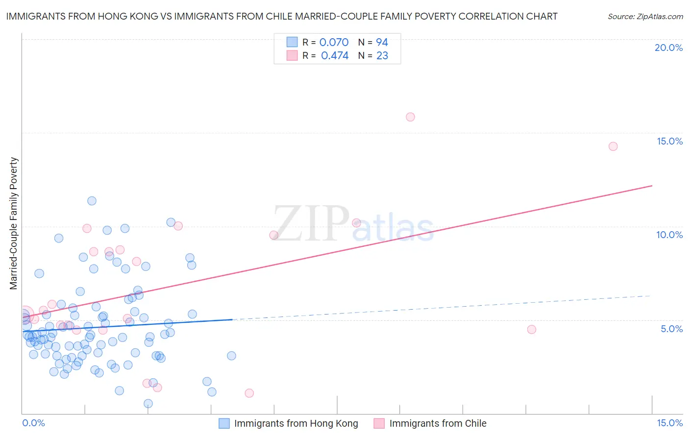 Immigrants from Hong Kong vs Immigrants from Chile Married-Couple Family Poverty