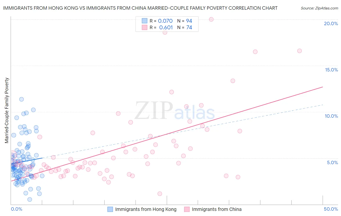 Immigrants from Hong Kong vs Immigrants from China Married-Couple Family Poverty