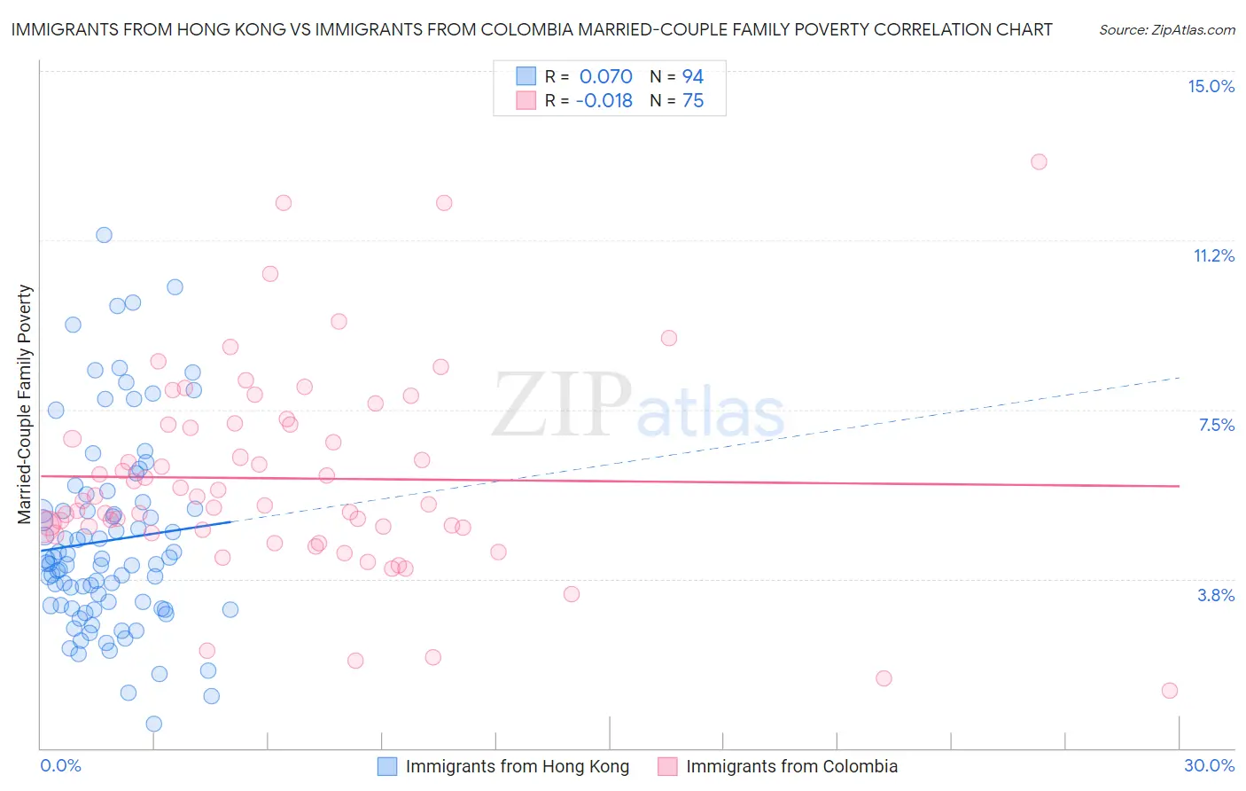 Immigrants from Hong Kong vs Immigrants from Colombia Married-Couple Family Poverty