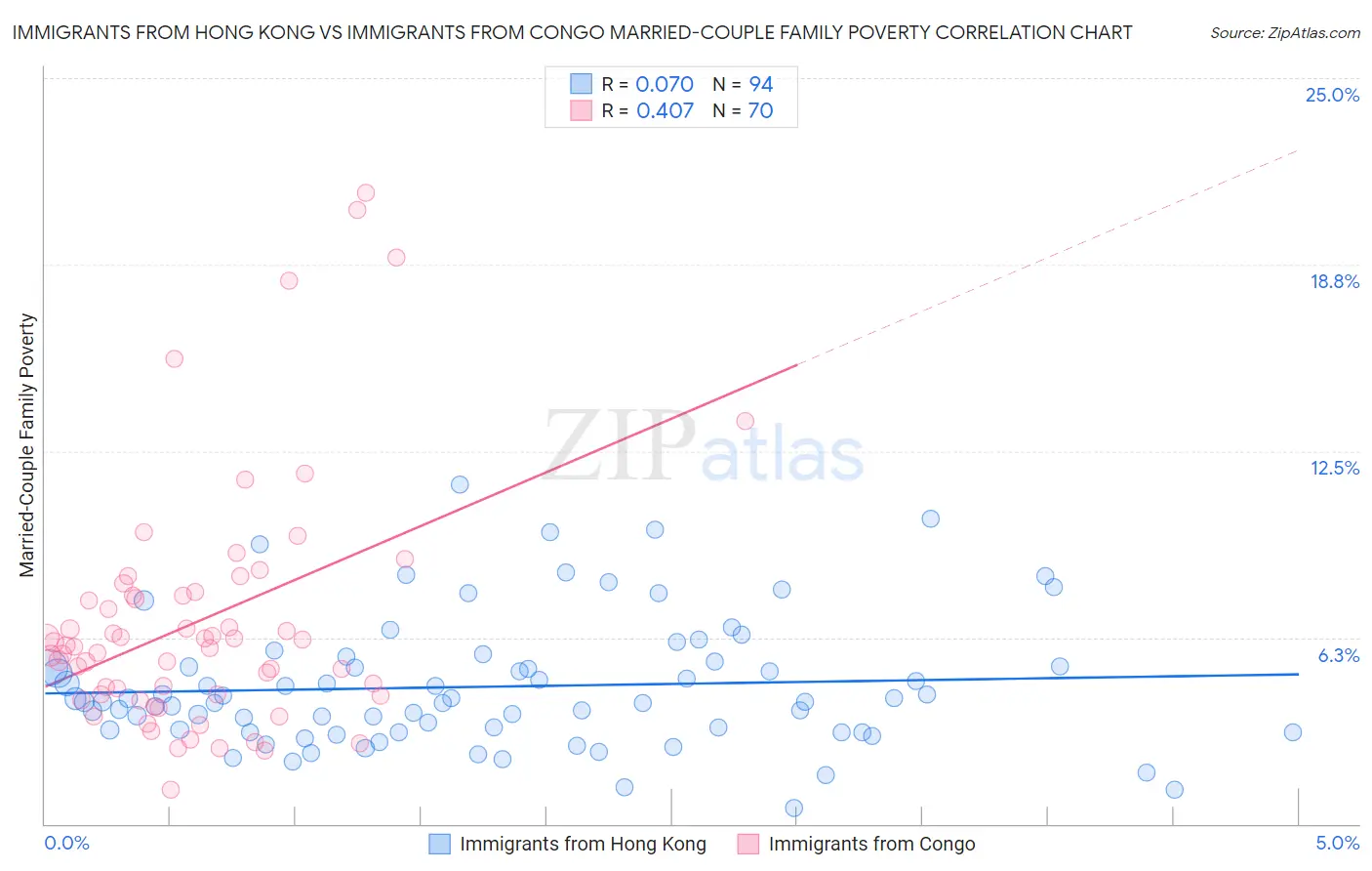 Immigrants from Hong Kong vs Immigrants from Congo Married-Couple Family Poverty