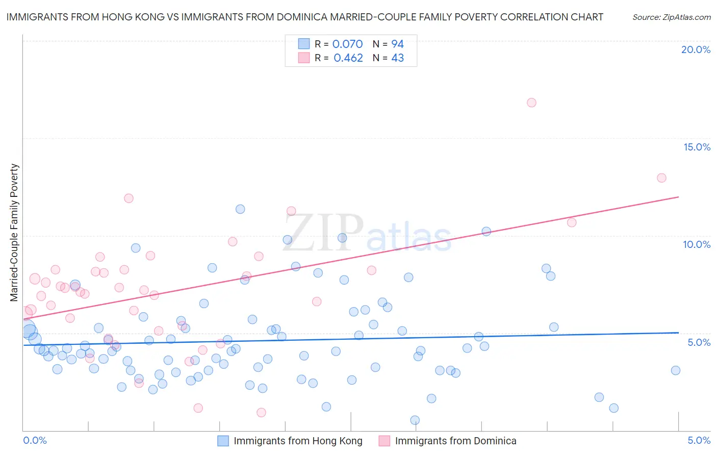 Immigrants from Hong Kong vs Immigrants from Dominica Married-Couple Family Poverty