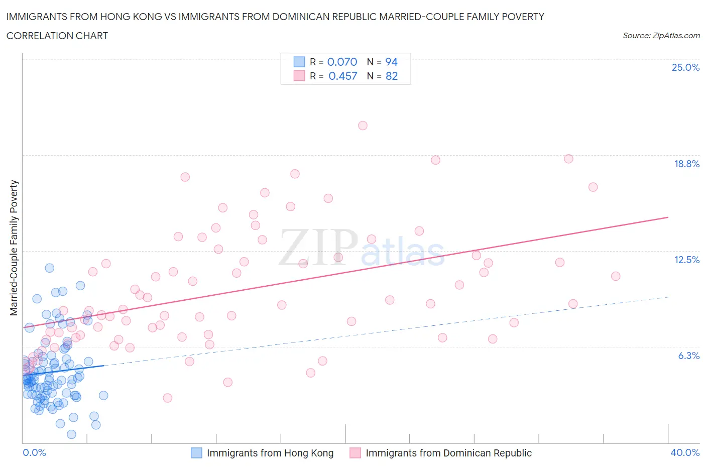 Immigrants from Hong Kong vs Immigrants from Dominican Republic Married-Couple Family Poverty