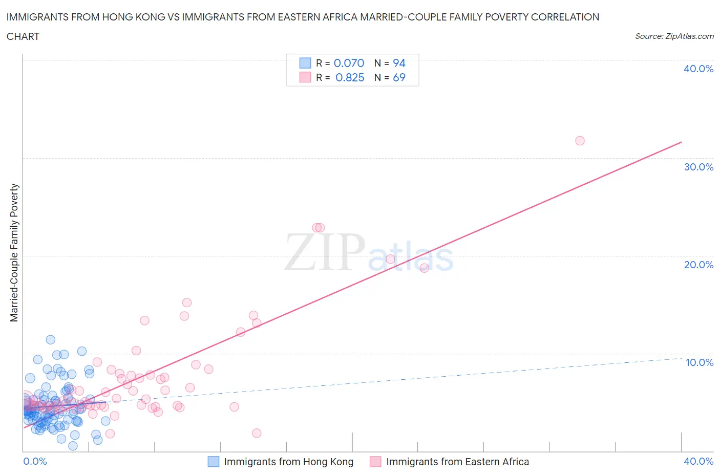 Immigrants from Hong Kong vs Immigrants from Eastern Africa Married-Couple Family Poverty