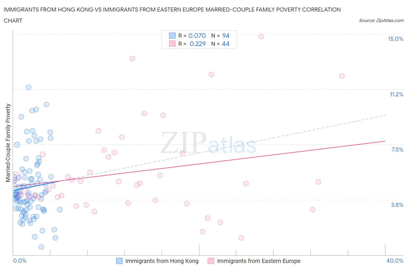 Immigrants from Hong Kong vs Immigrants from Eastern Europe Married-Couple Family Poverty