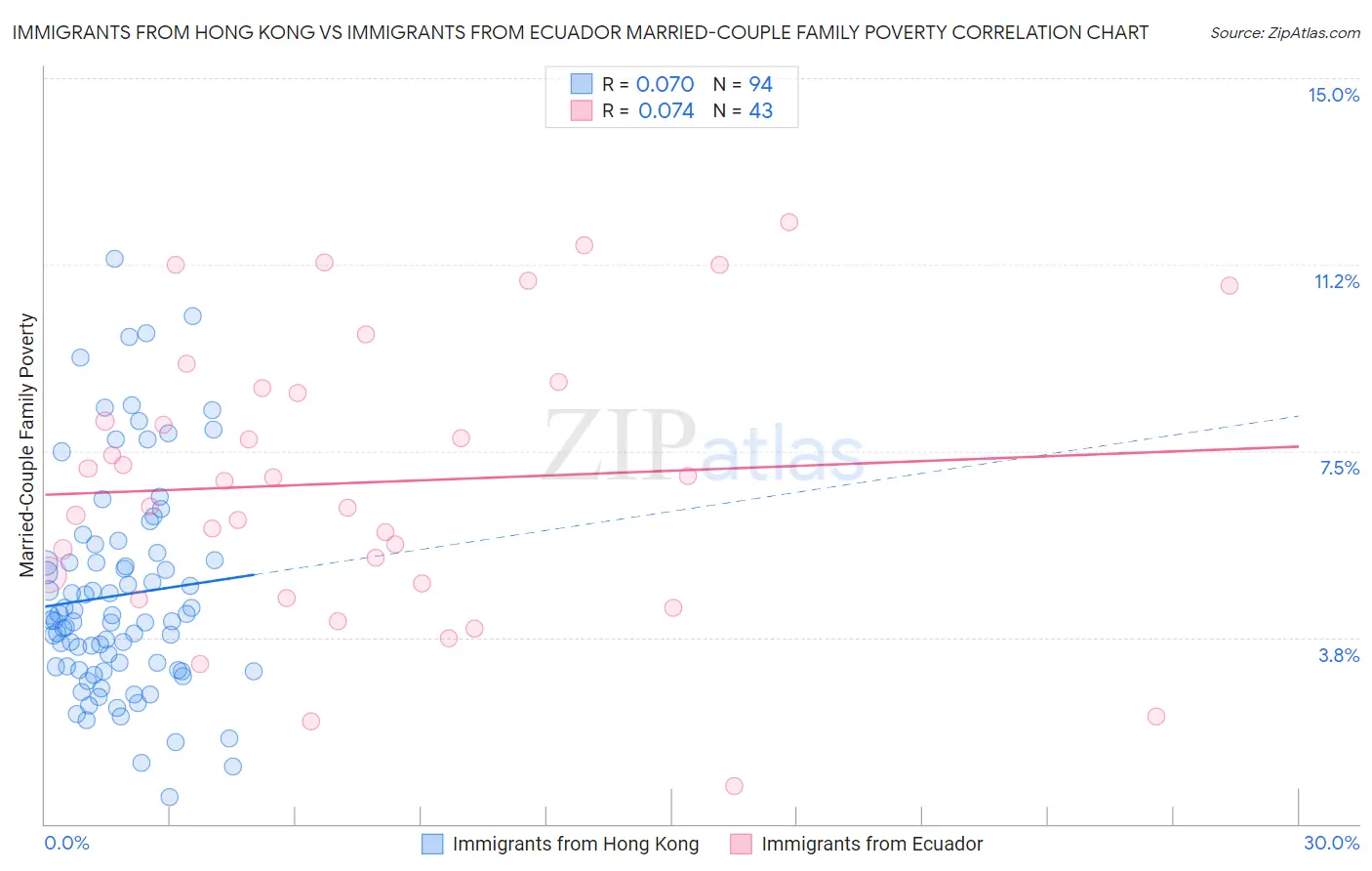 Immigrants from Hong Kong vs Immigrants from Ecuador Married-Couple Family Poverty