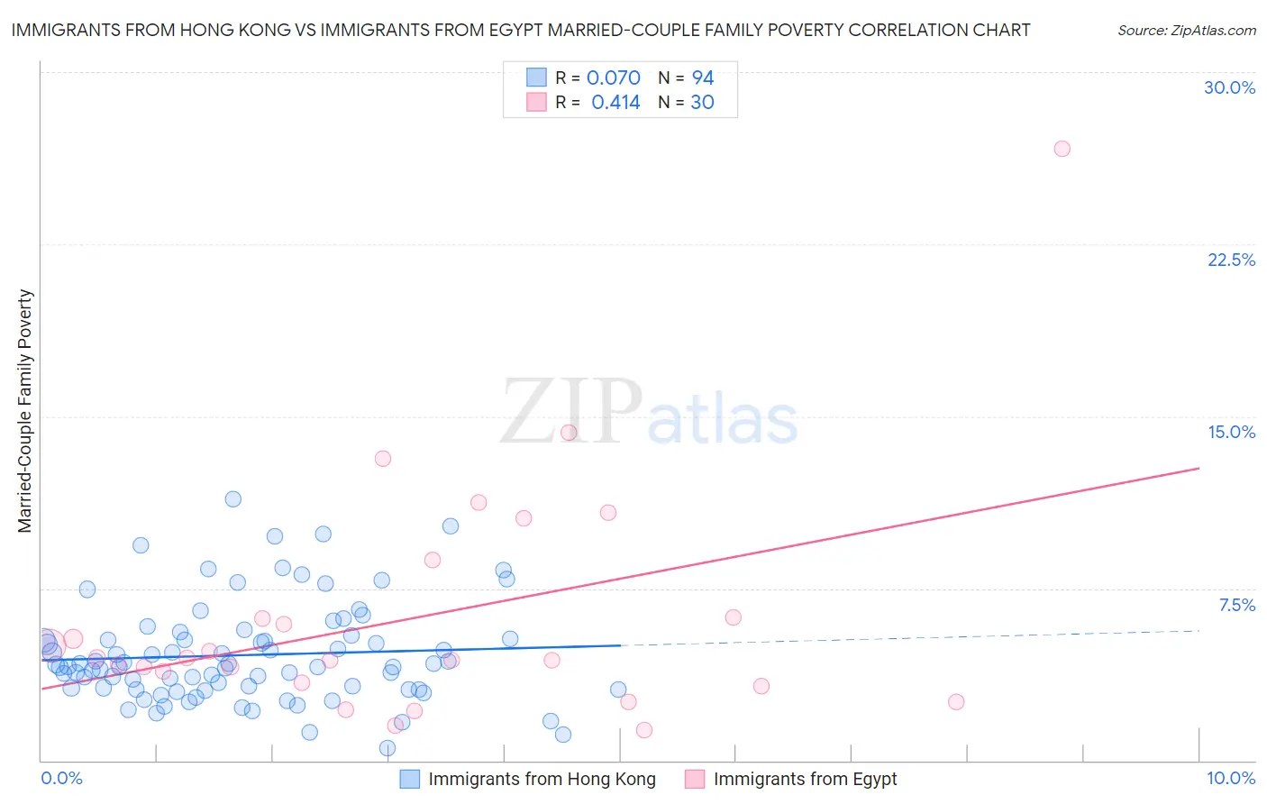 Immigrants from Hong Kong vs Immigrants from Egypt Married-Couple Family Poverty