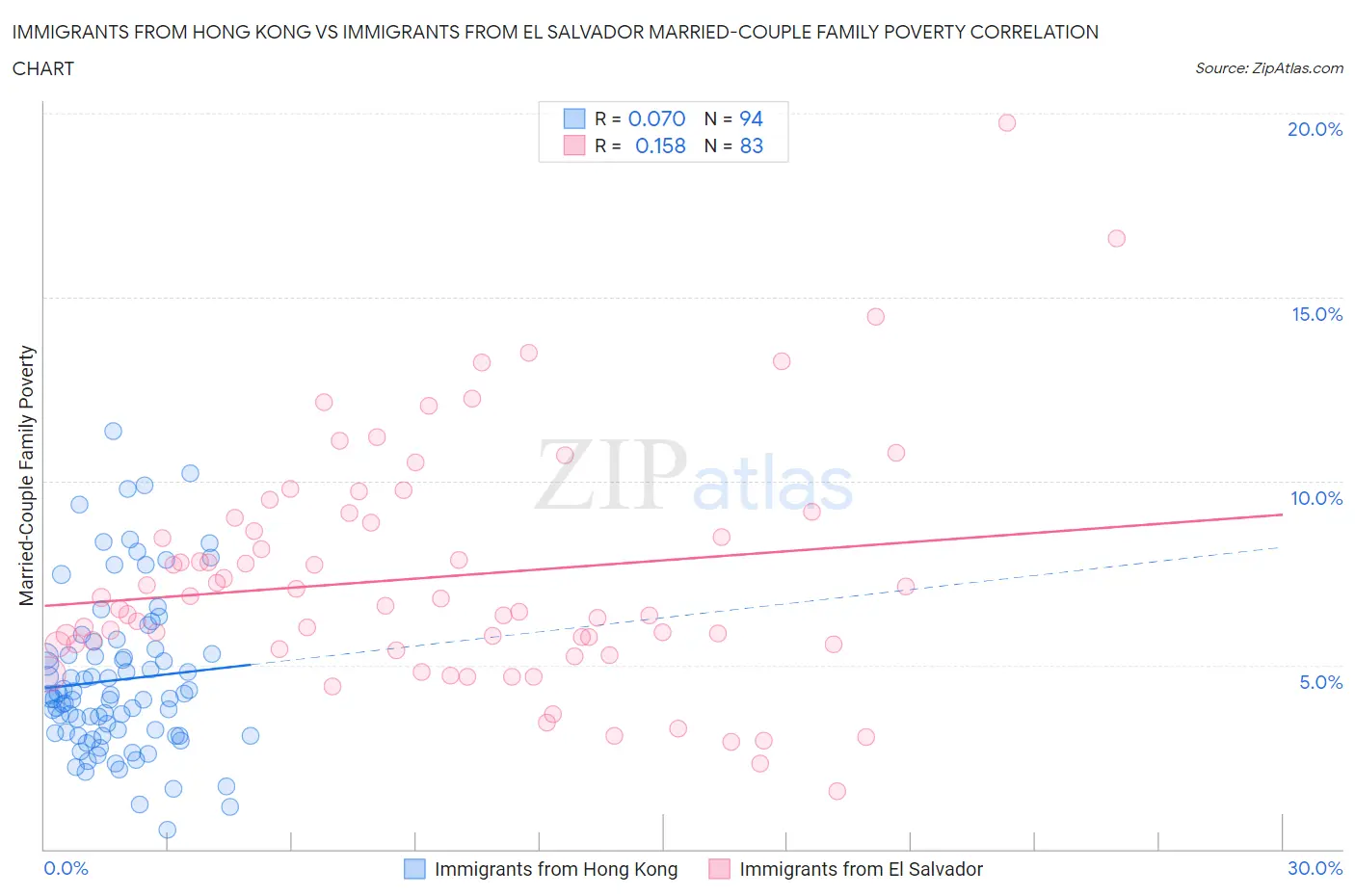Immigrants from Hong Kong vs Immigrants from El Salvador Married-Couple Family Poverty
