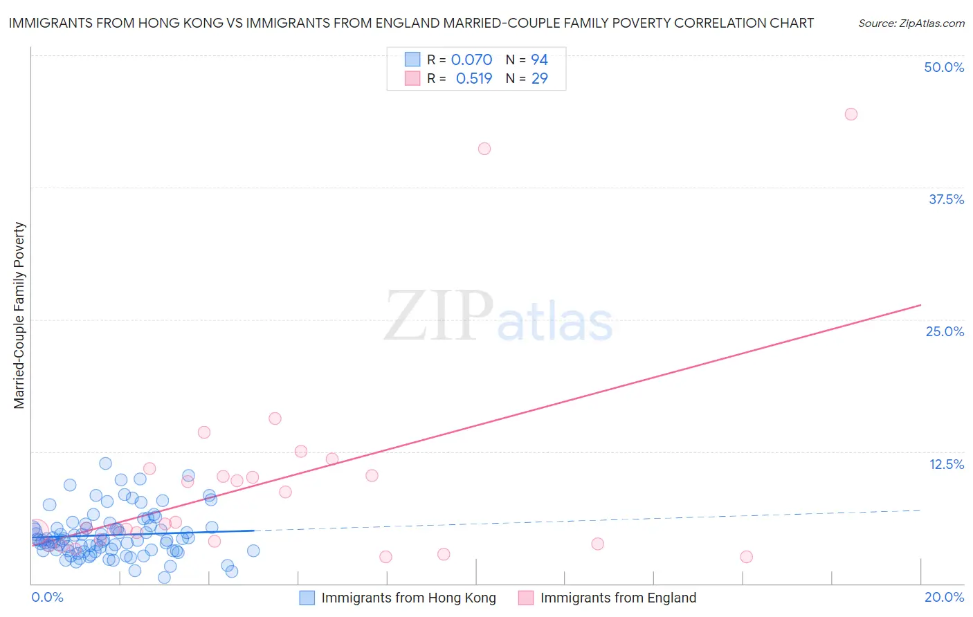 Immigrants from Hong Kong vs Immigrants from England Married-Couple Family Poverty