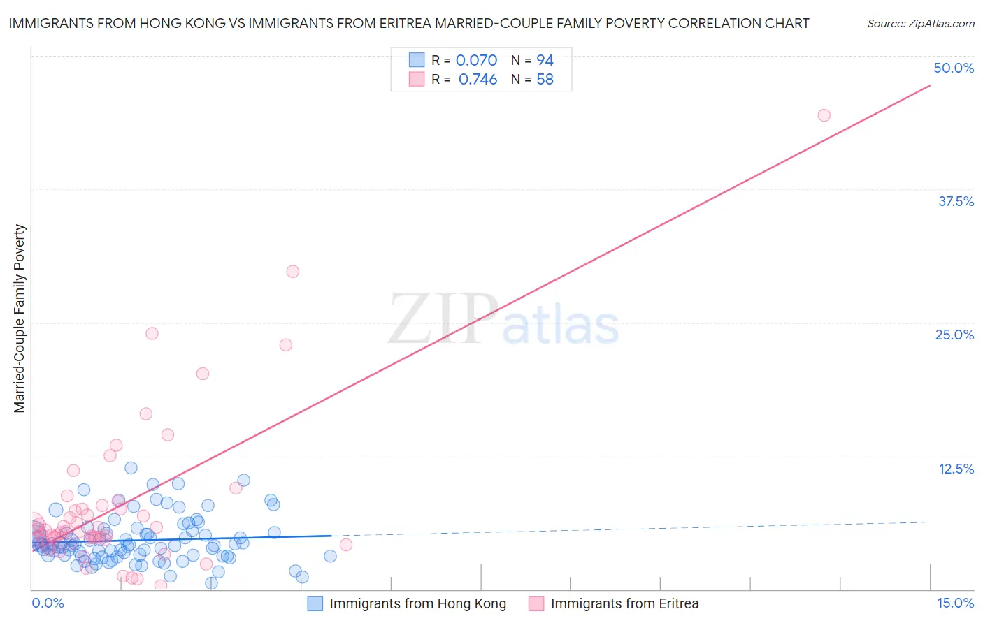 Immigrants from Hong Kong vs Immigrants from Eritrea Married-Couple Family Poverty