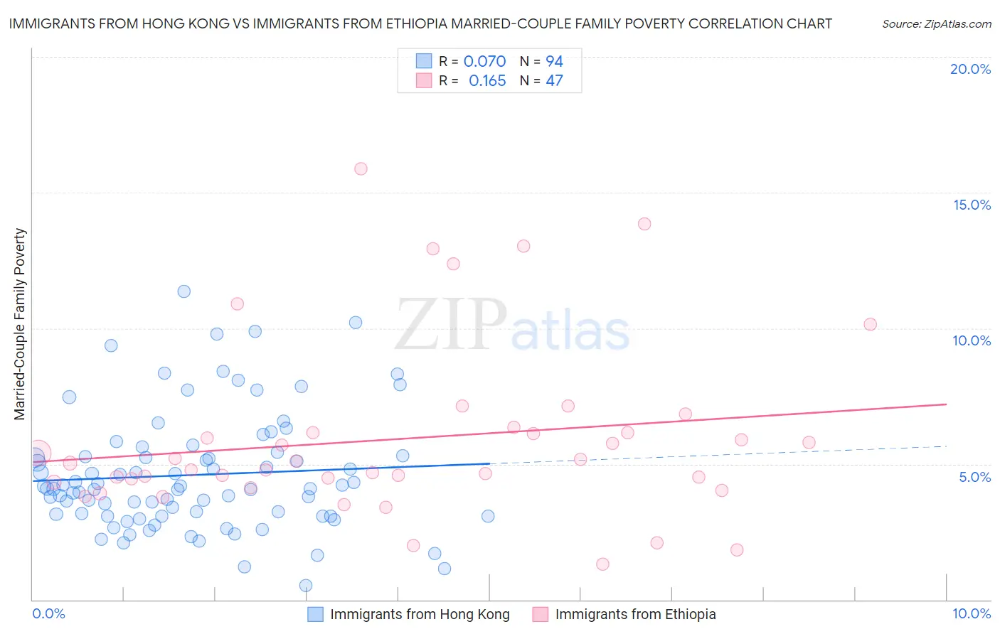 Immigrants from Hong Kong vs Immigrants from Ethiopia Married-Couple Family Poverty