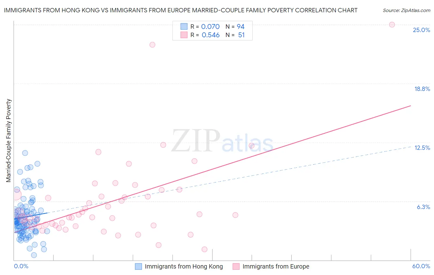 Immigrants from Hong Kong vs Immigrants from Europe Married-Couple Family Poverty