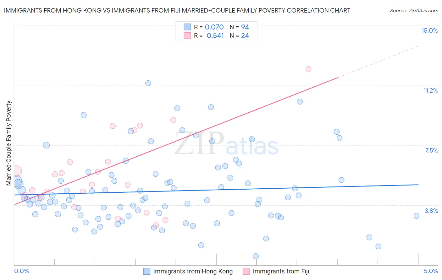 Immigrants from Hong Kong vs Immigrants from Fiji Married-Couple Family Poverty